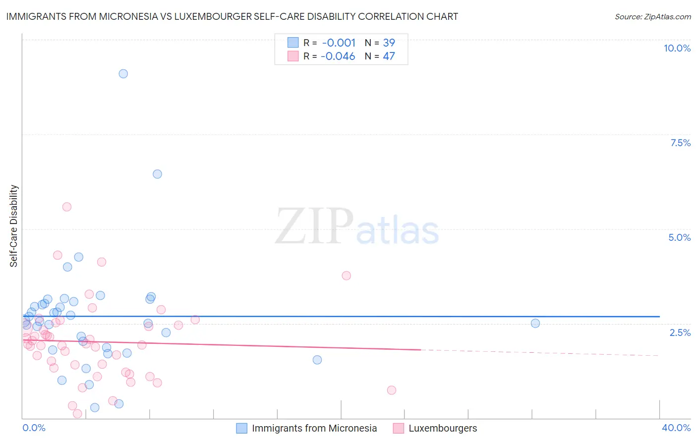 Immigrants from Micronesia vs Luxembourger Self-Care Disability