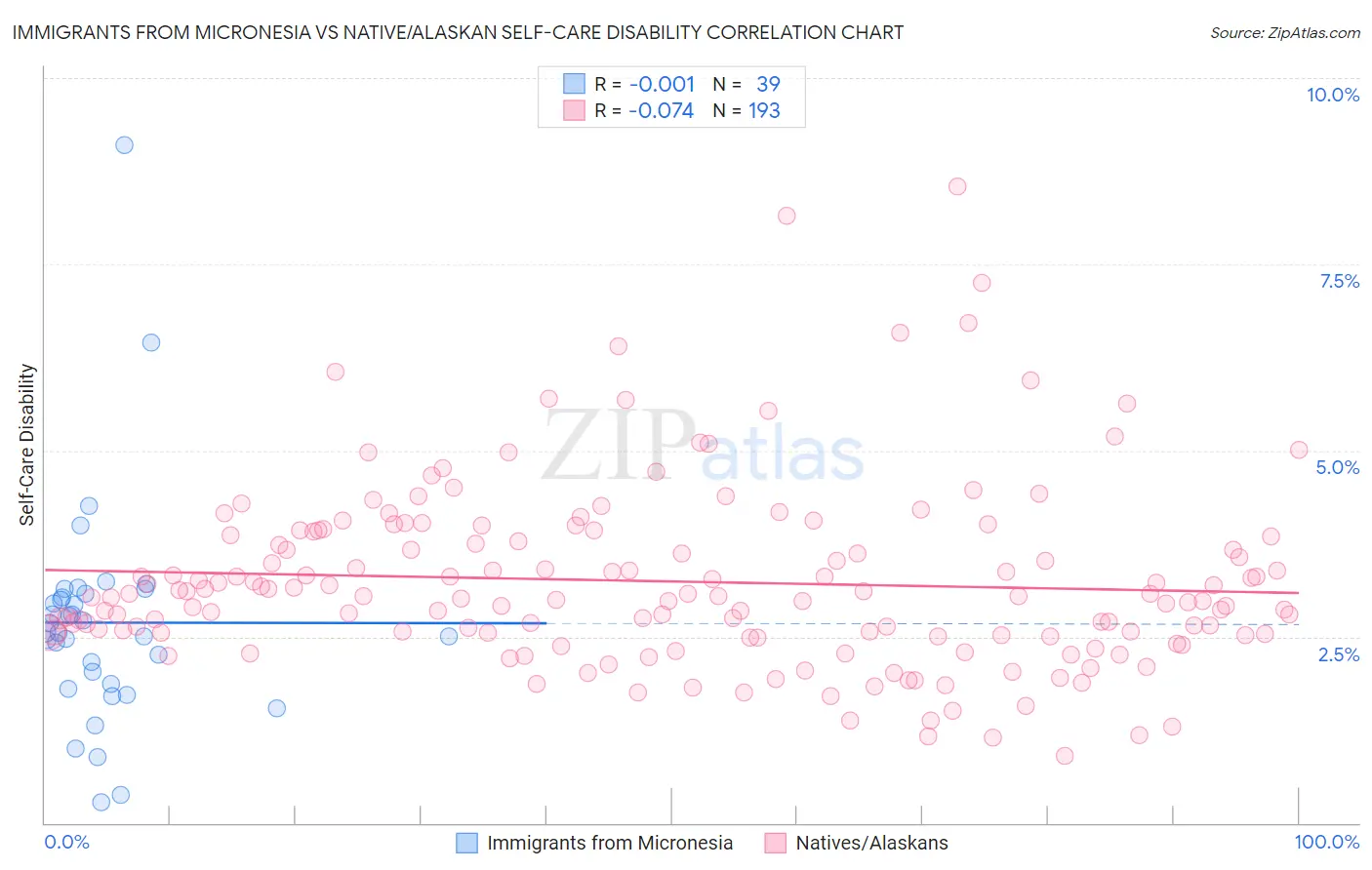 Immigrants from Micronesia vs Native/Alaskan Self-Care Disability