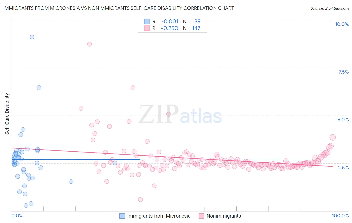 Immigrants from Micronesia vs Nonimmigrants Self-Care Disability