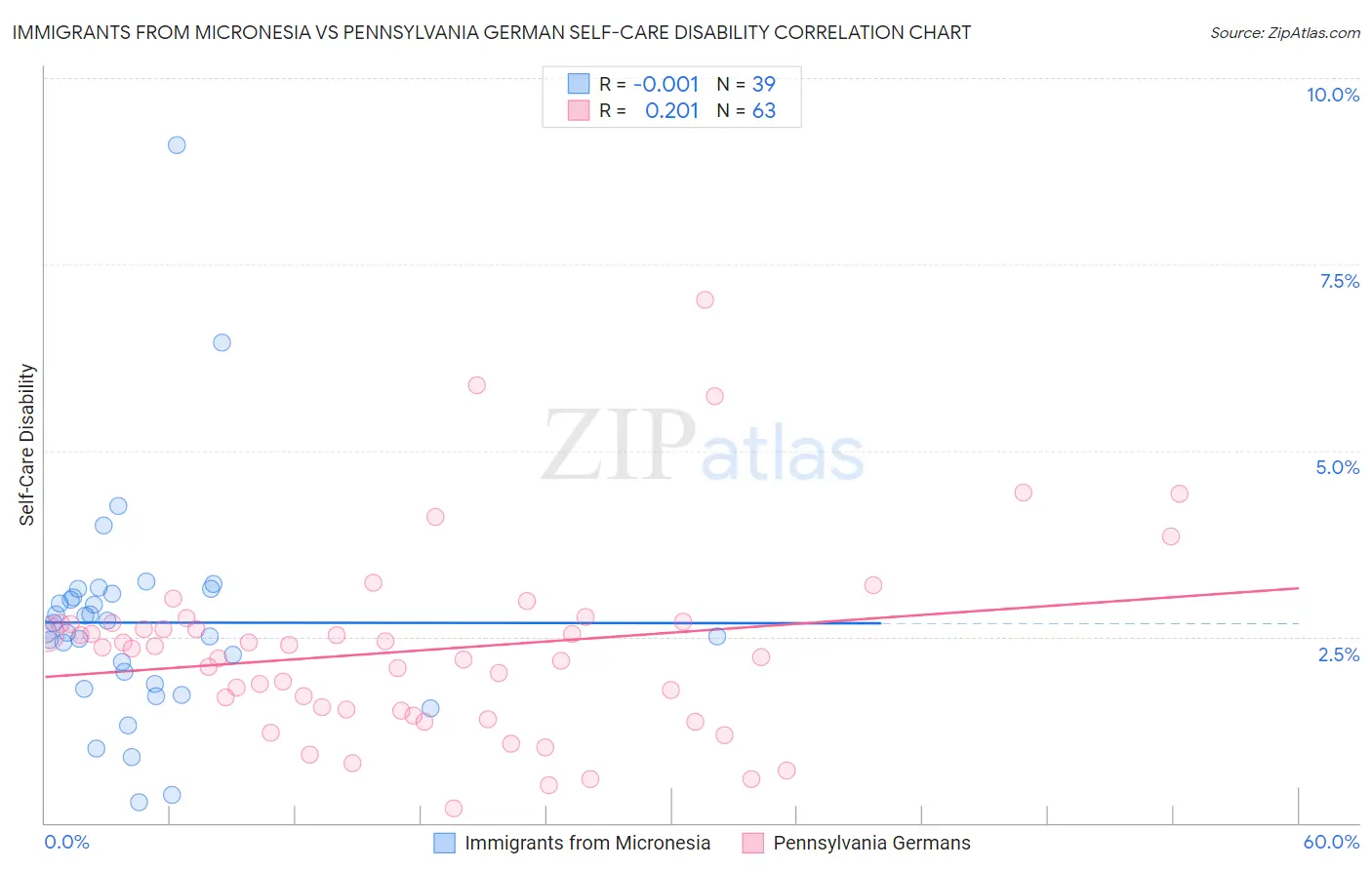 Immigrants from Micronesia vs Pennsylvania German Self-Care Disability