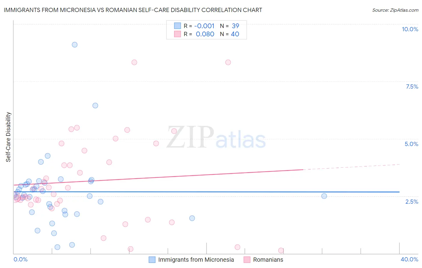 Immigrants from Micronesia vs Romanian Self-Care Disability