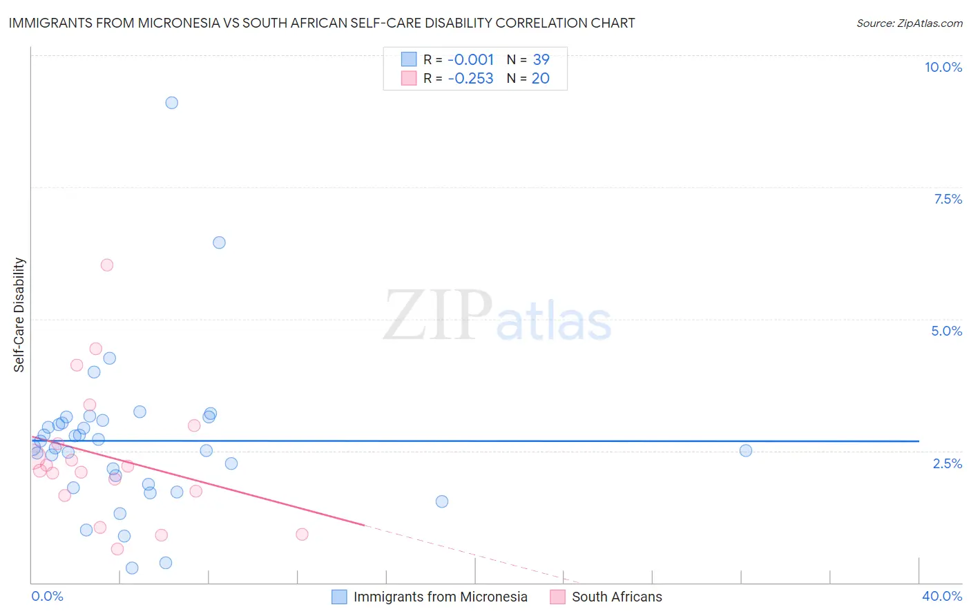 Immigrants from Micronesia vs South African Self-Care Disability