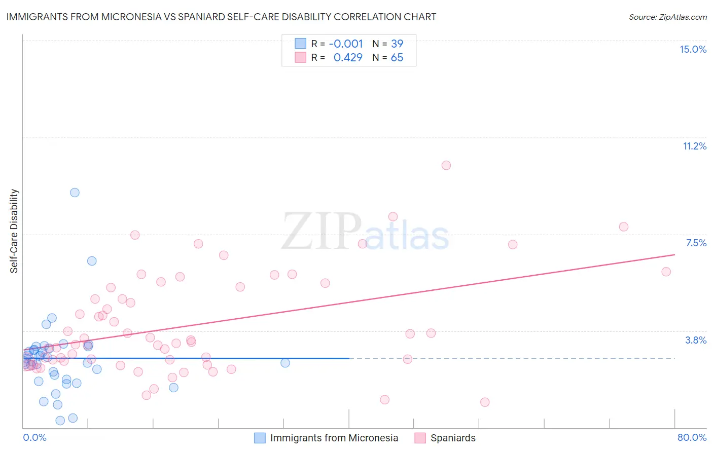 Immigrants from Micronesia vs Spaniard Self-Care Disability