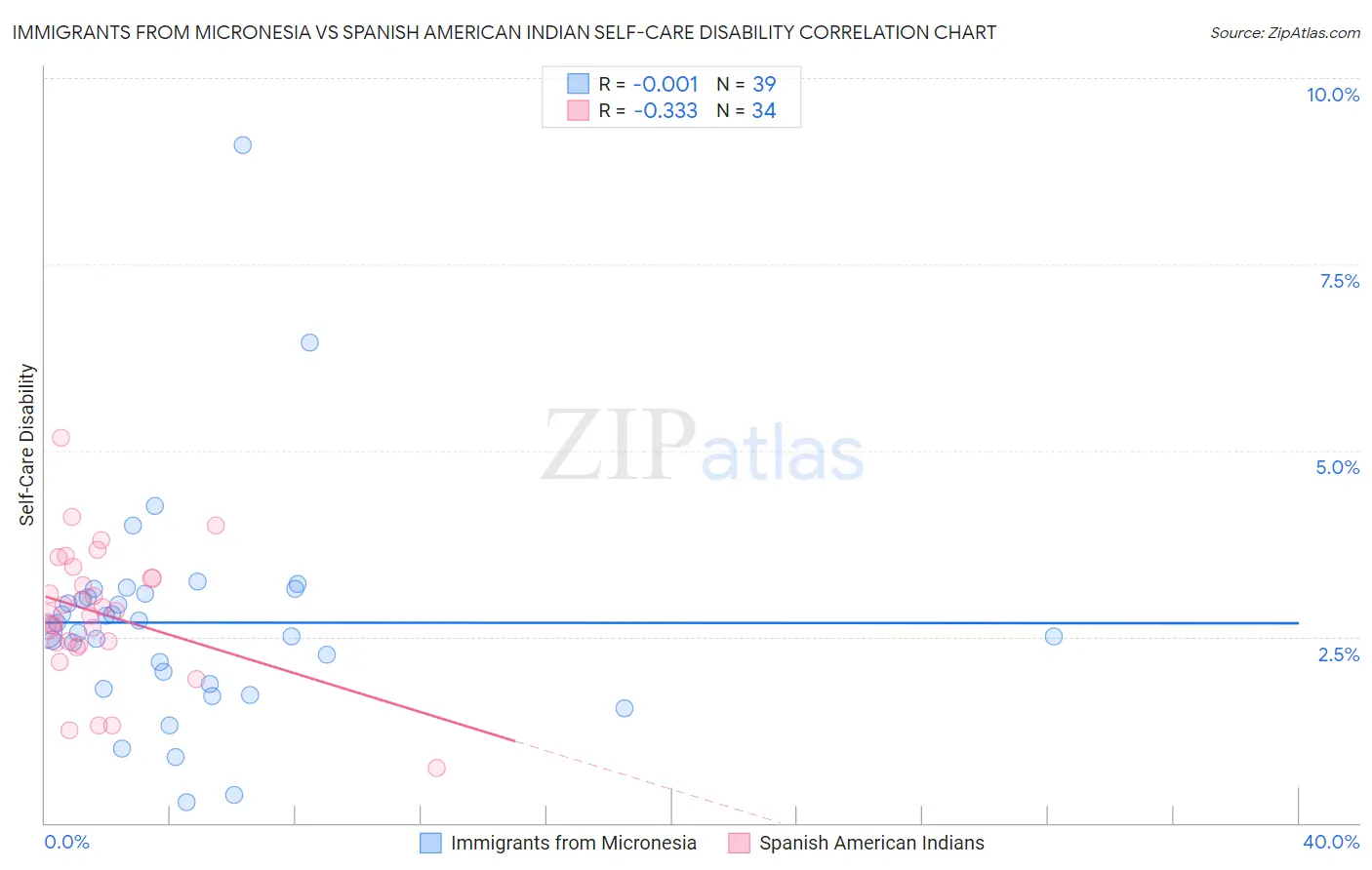 Immigrants from Micronesia vs Spanish American Indian Self-Care Disability
