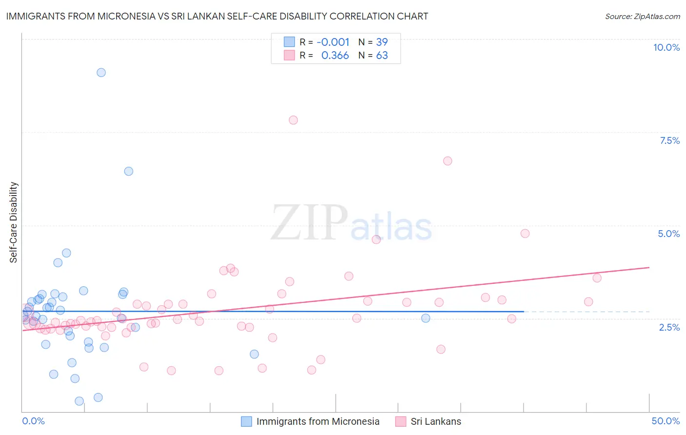 Immigrants from Micronesia vs Sri Lankan Self-Care Disability