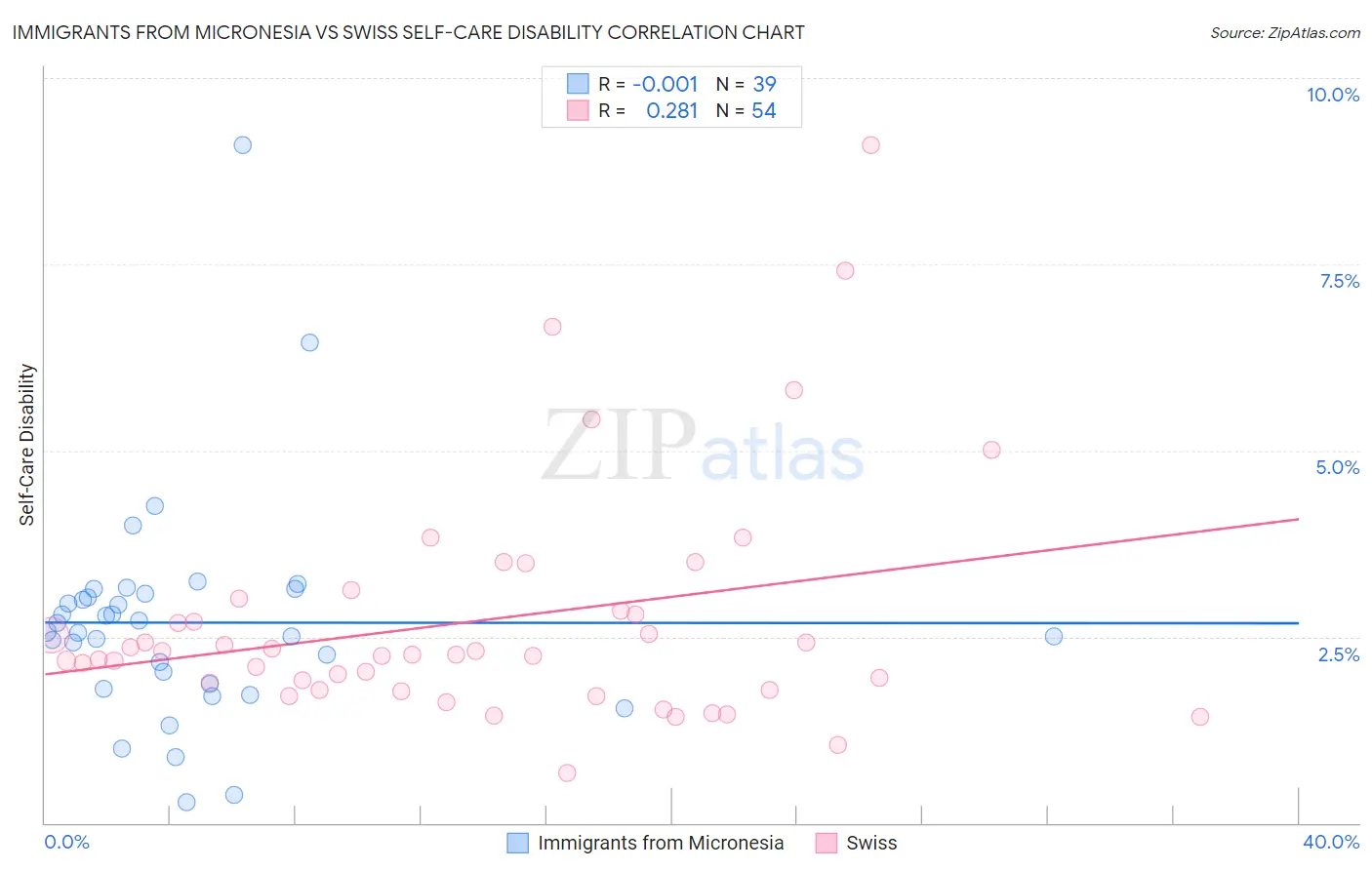 Immigrants from Micronesia vs Swiss Self-Care Disability