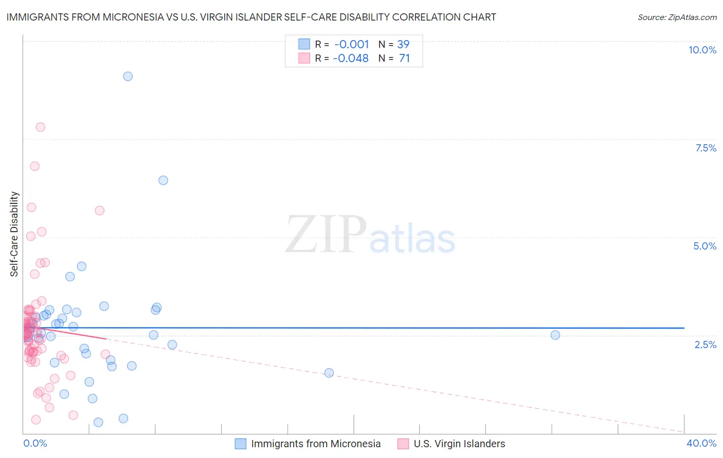 Immigrants from Micronesia vs U.S. Virgin Islander Self-Care Disability