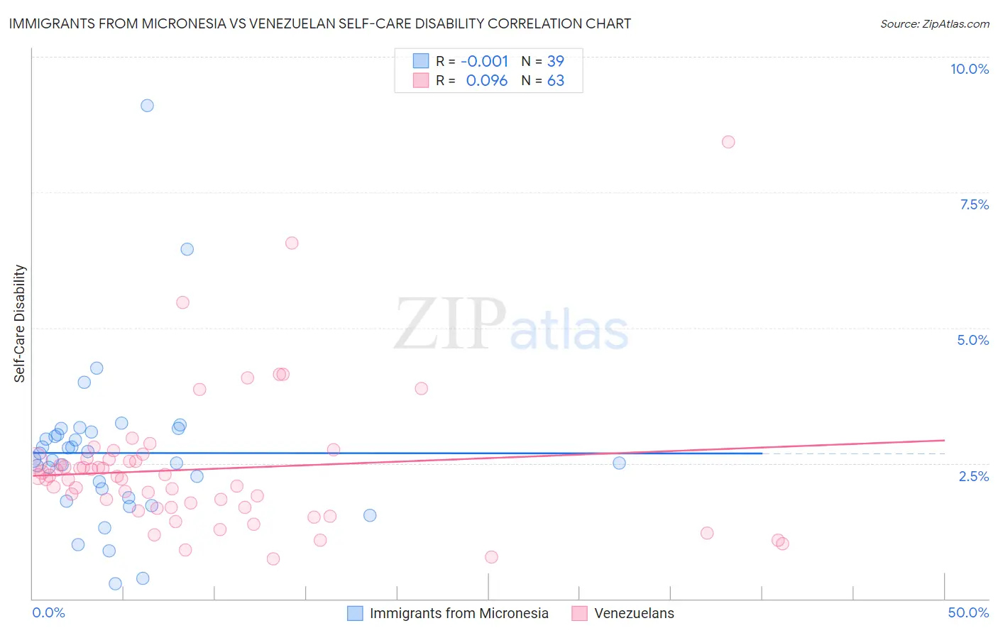 Immigrants from Micronesia vs Venezuelan Self-Care Disability