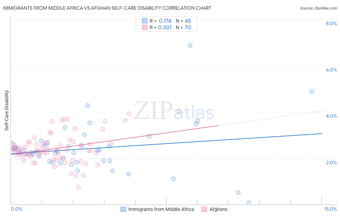 Immigrants from Middle Africa vs Afghan Self-Care Disability