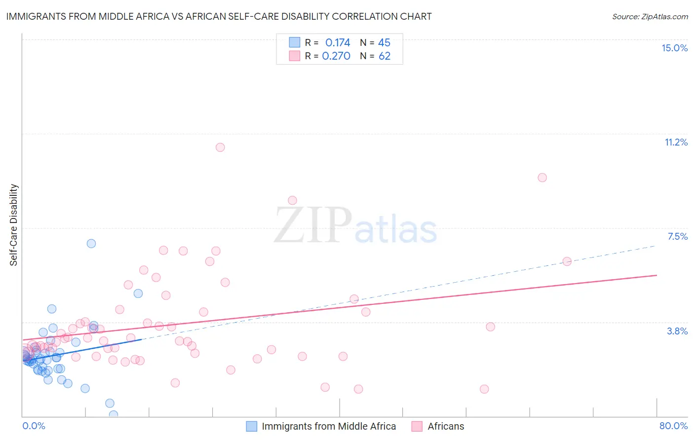Immigrants from Middle Africa vs African Self-Care Disability