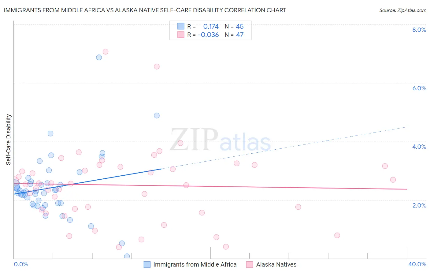 Immigrants from Middle Africa vs Alaska Native Self-Care Disability