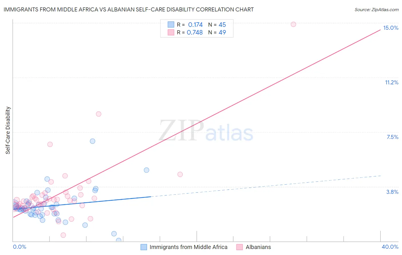 Immigrants from Middle Africa vs Albanian Self-Care Disability