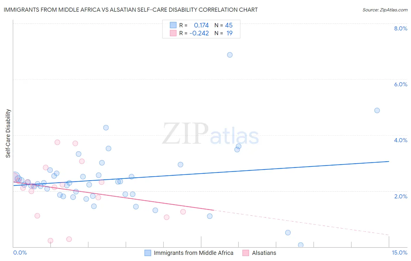 Immigrants from Middle Africa vs Alsatian Self-Care Disability