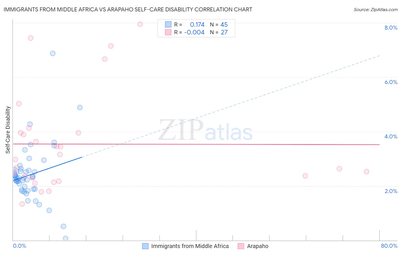 Immigrants from Middle Africa vs Arapaho Self-Care Disability