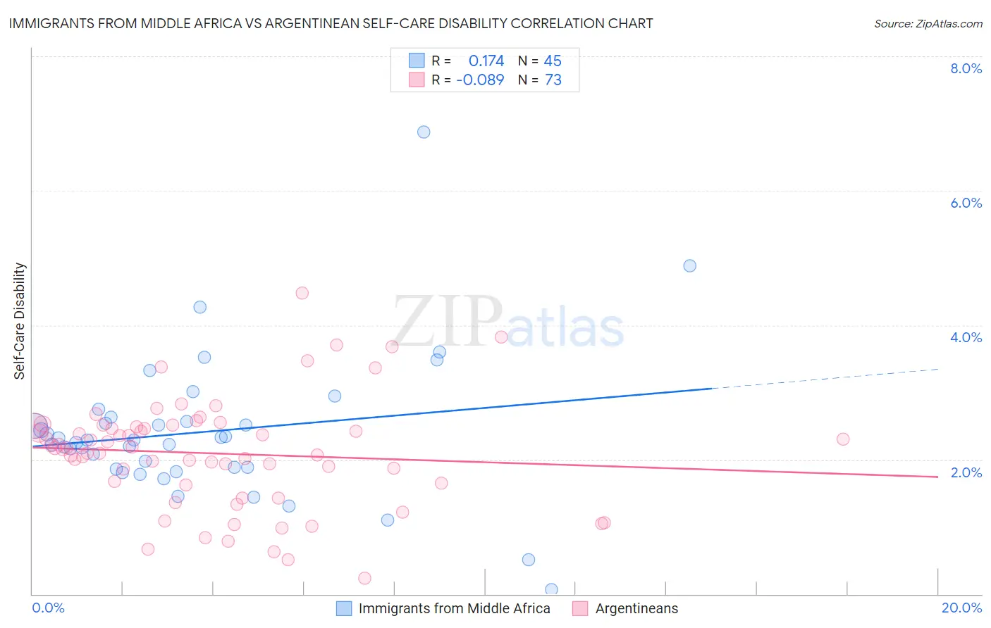 Immigrants from Middle Africa vs Argentinean Self-Care Disability