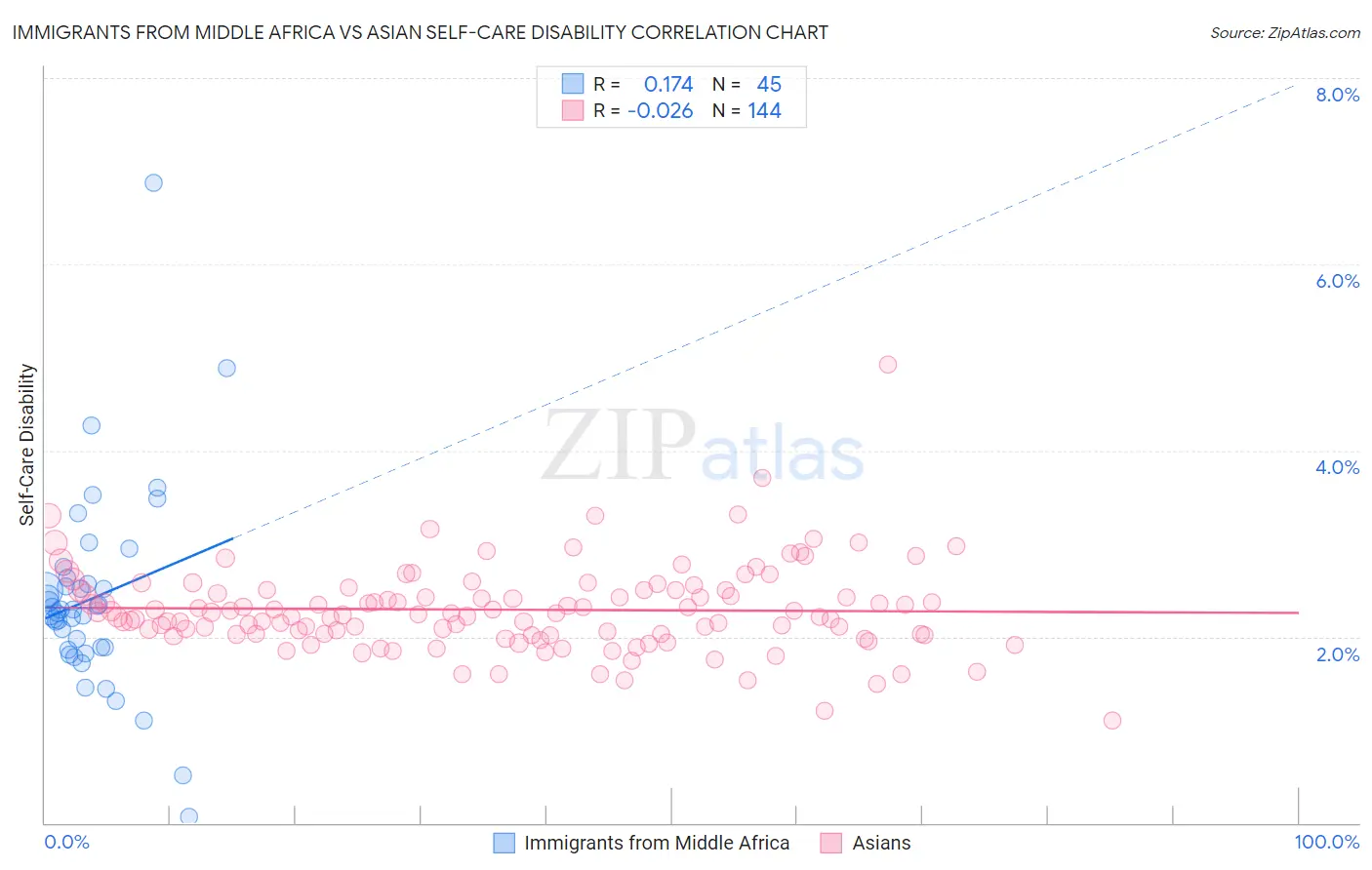 Immigrants from Middle Africa vs Asian Self-Care Disability