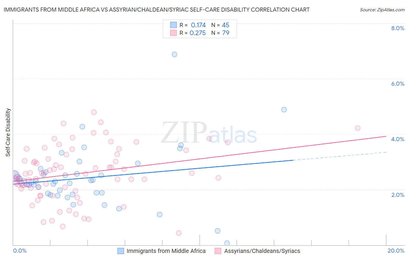 Immigrants from Middle Africa vs Assyrian/Chaldean/Syriac Self-Care Disability