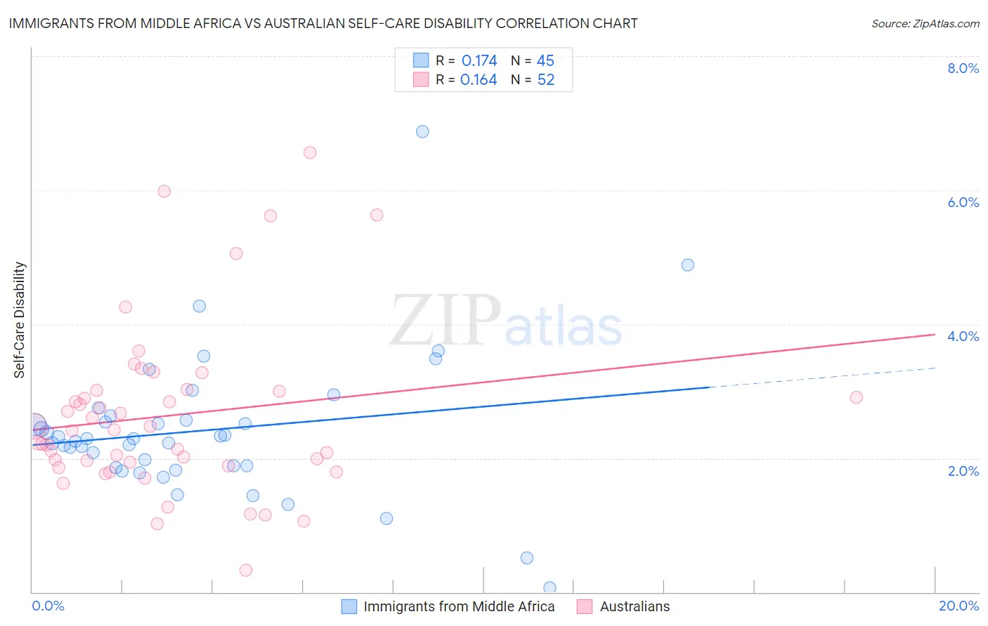 Immigrants from Middle Africa vs Australian Self-Care Disability