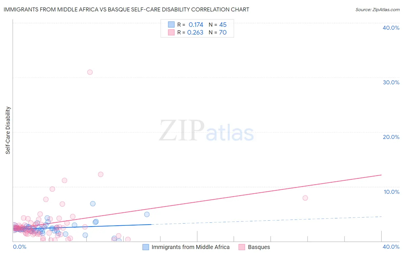 Immigrants from Middle Africa vs Basque Self-Care Disability