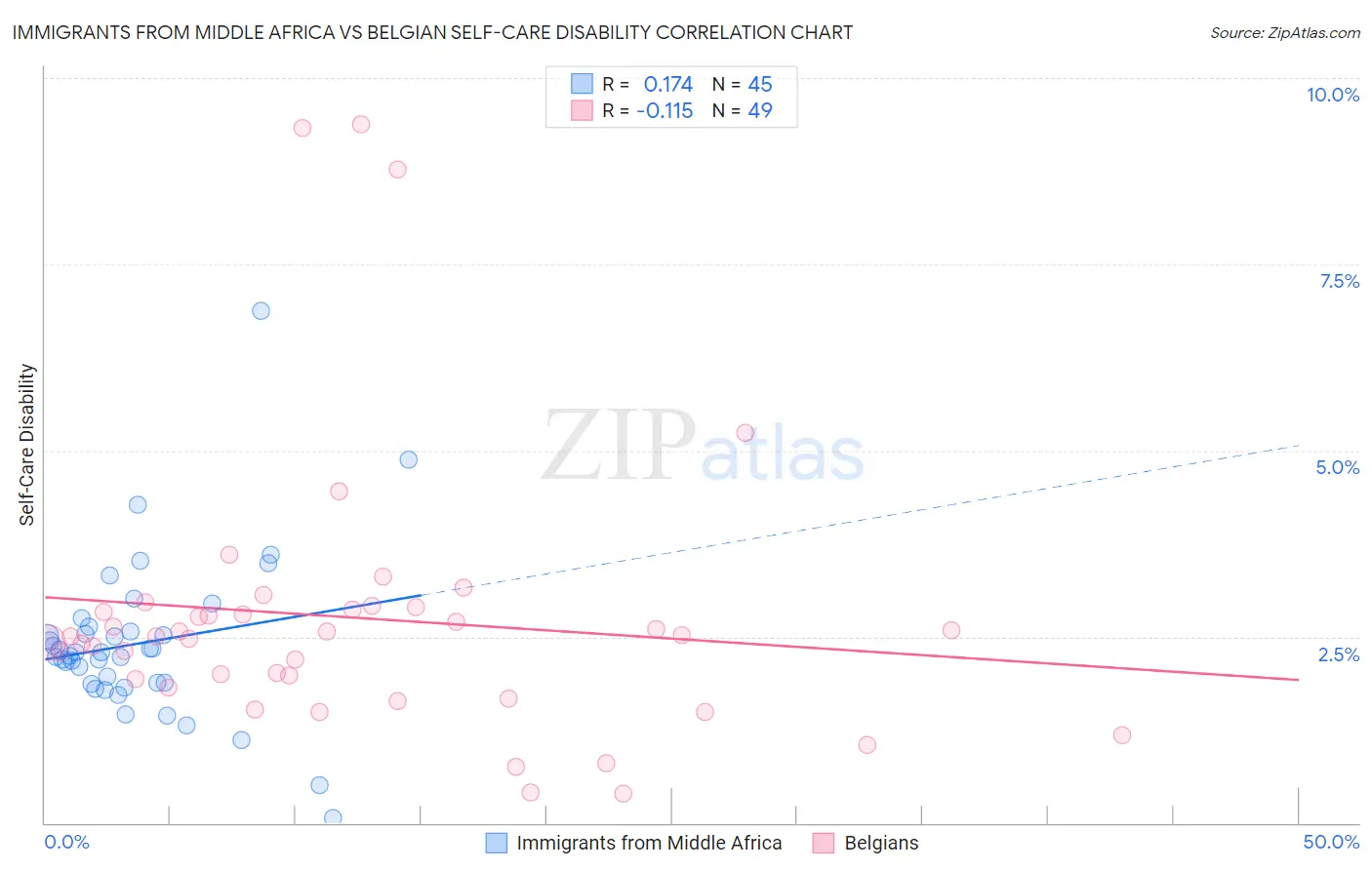 Immigrants from Middle Africa vs Belgian Self-Care Disability