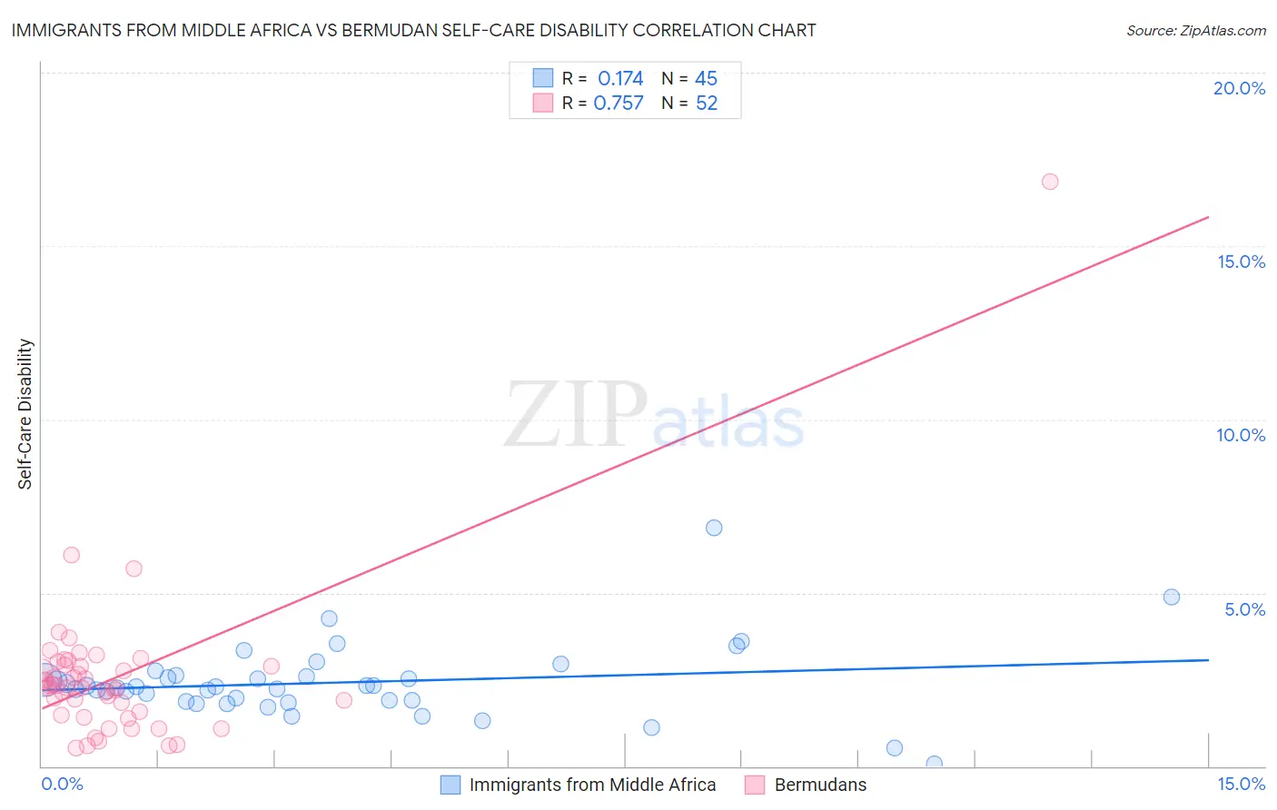 Immigrants from Middle Africa vs Bermudan Self-Care Disability