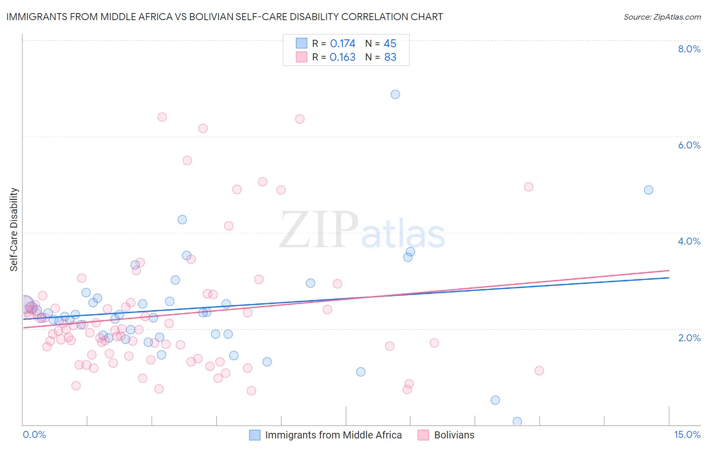Immigrants from Middle Africa vs Bolivian Self-Care Disability