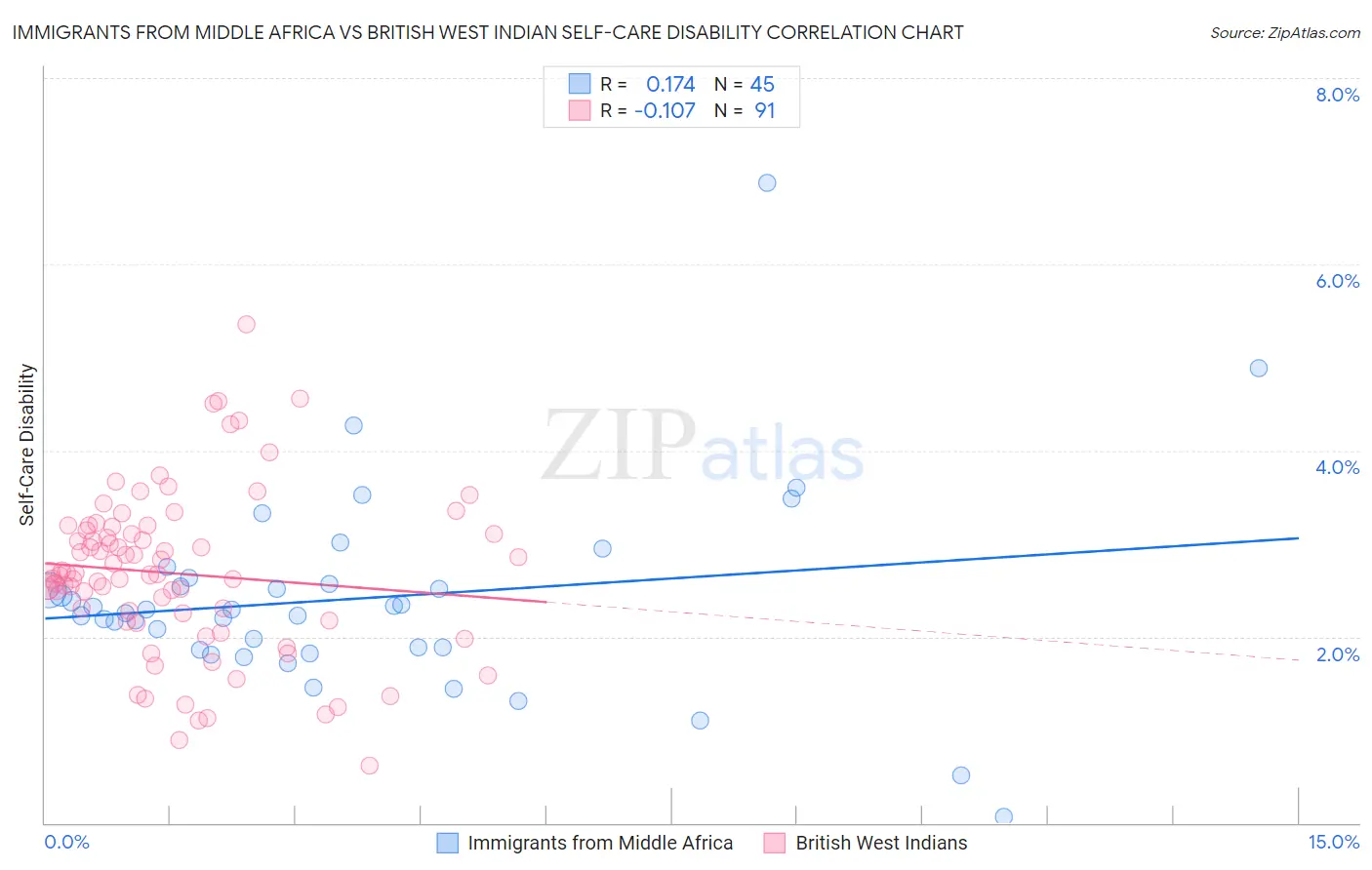 Immigrants from Middle Africa vs British West Indian Self-Care Disability