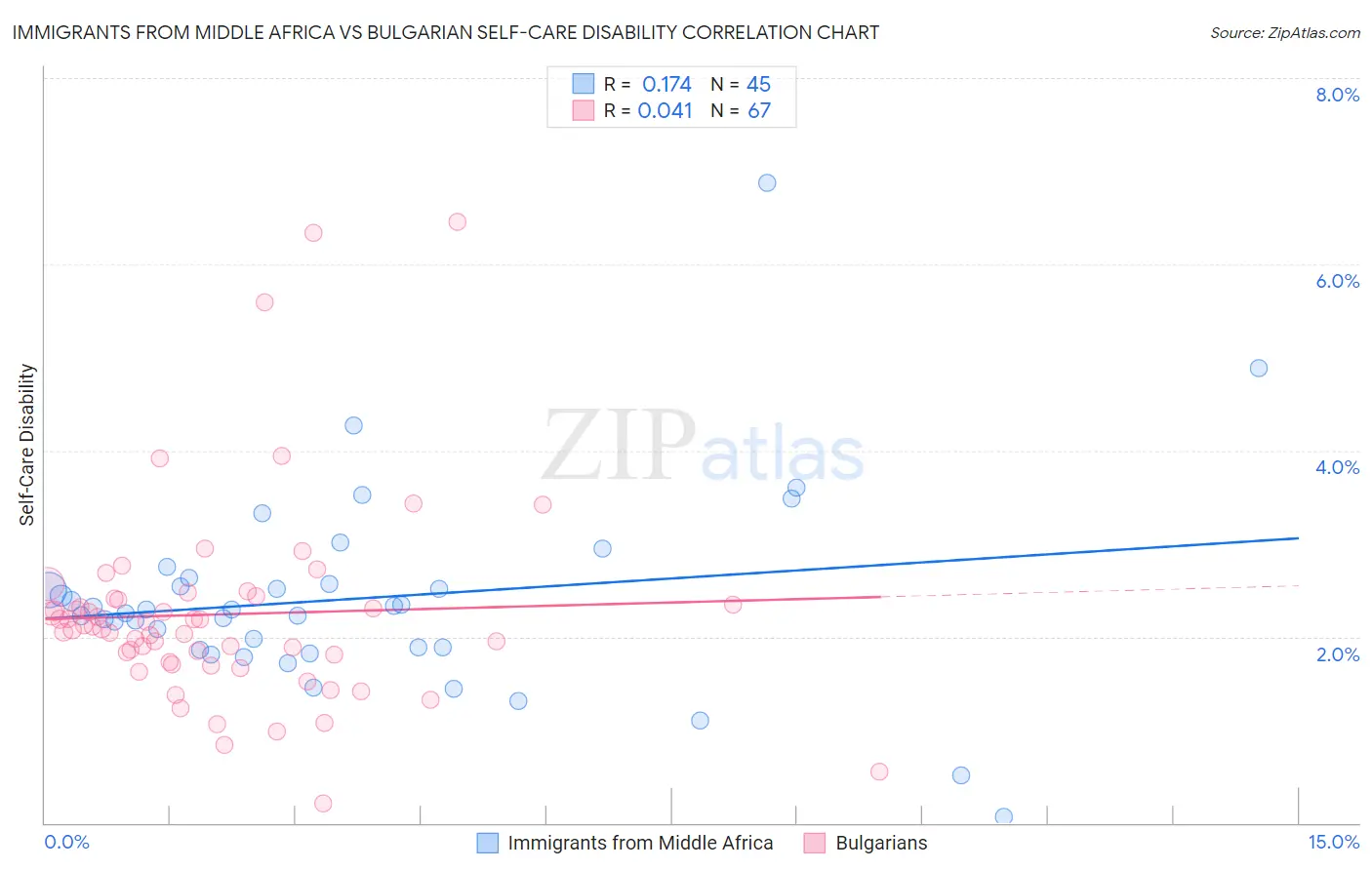 Immigrants from Middle Africa vs Bulgarian Self-Care Disability