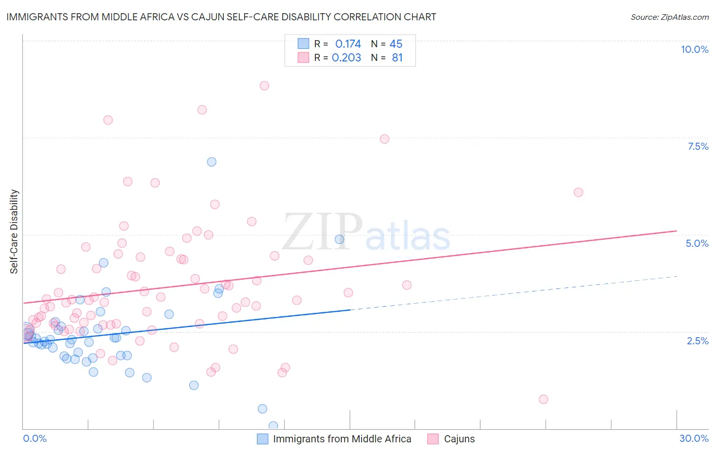 Immigrants from Middle Africa vs Cajun Self-Care Disability