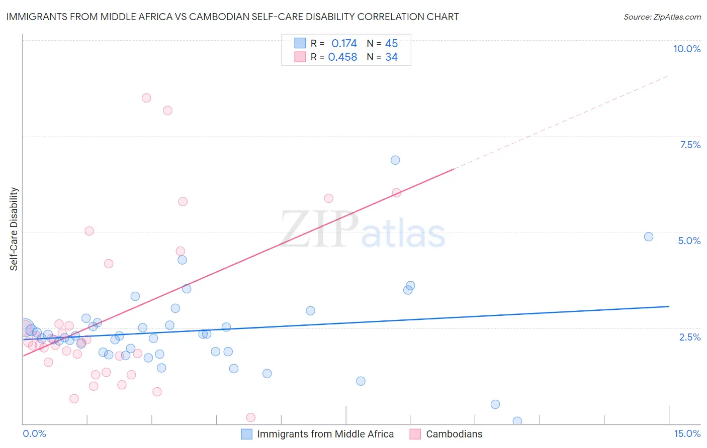 Immigrants from Middle Africa vs Cambodian Self-Care Disability