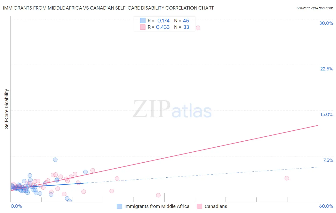 Immigrants from Middle Africa vs Canadian Self-Care Disability