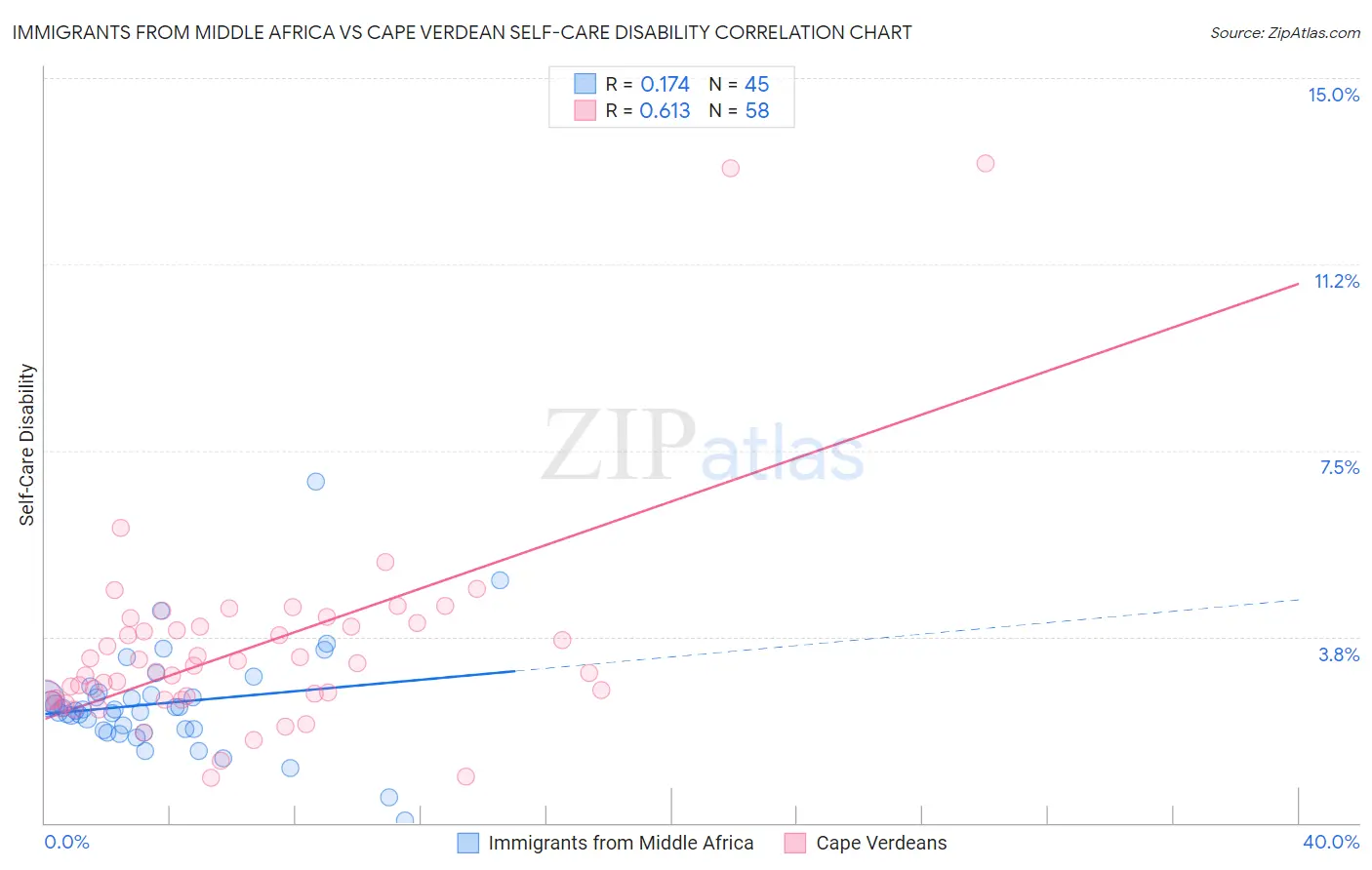 Immigrants from Middle Africa vs Cape Verdean Self-Care Disability