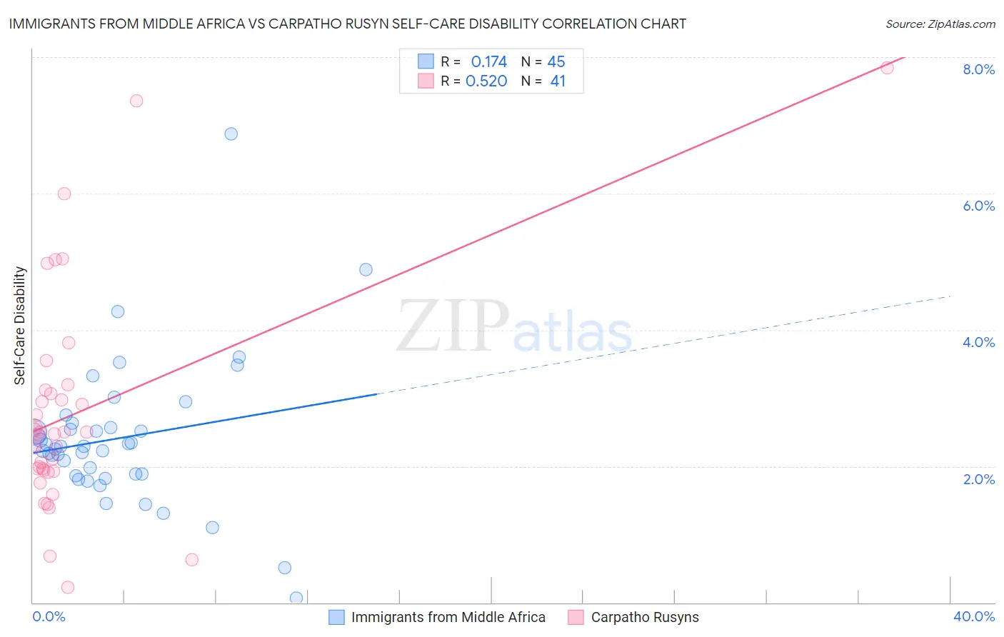 Immigrants from Middle Africa vs Carpatho Rusyn Self-Care Disability