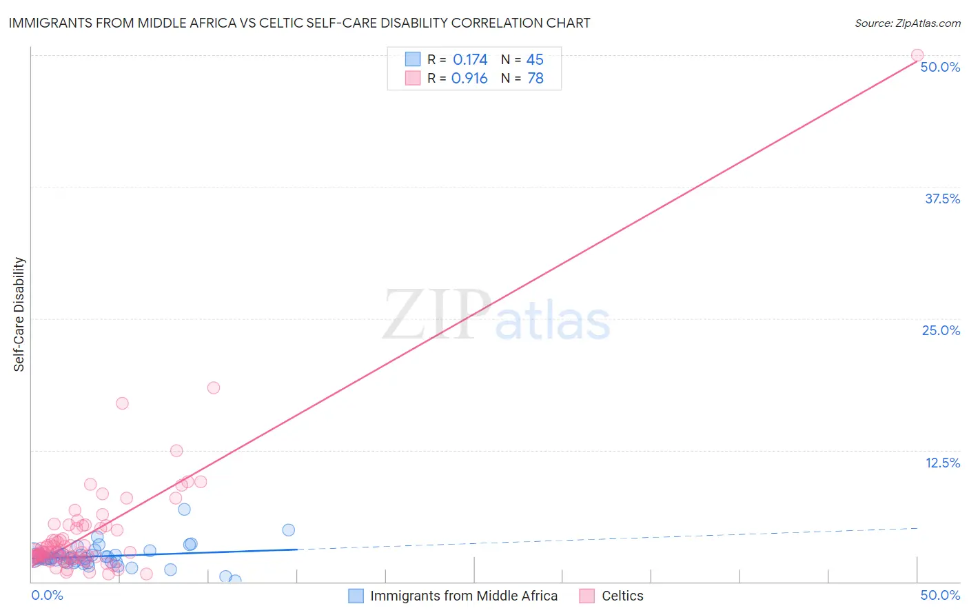 Immigrants from Middle Africa vs Celtic Self-Care Disability
