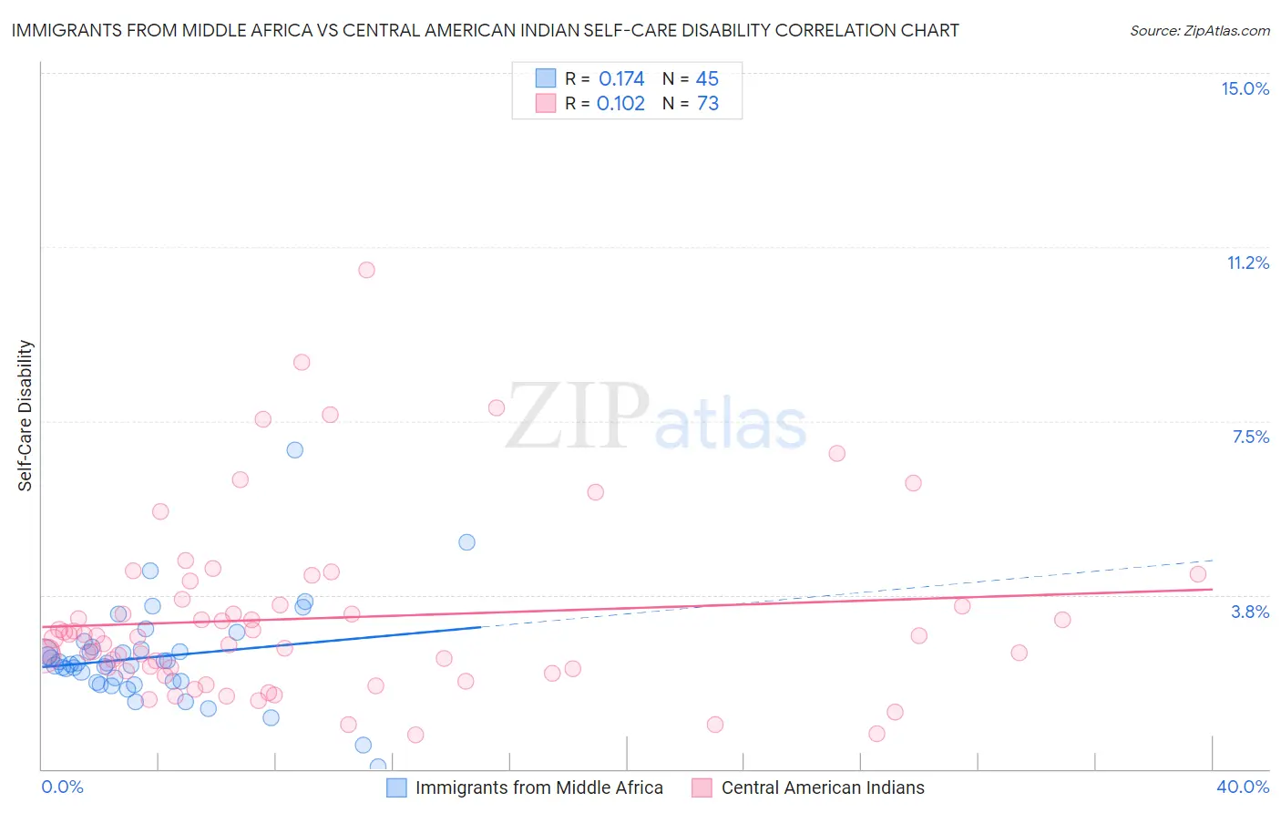 Immigrants from Middle Africa vs Central American Indian Self-Care Disability