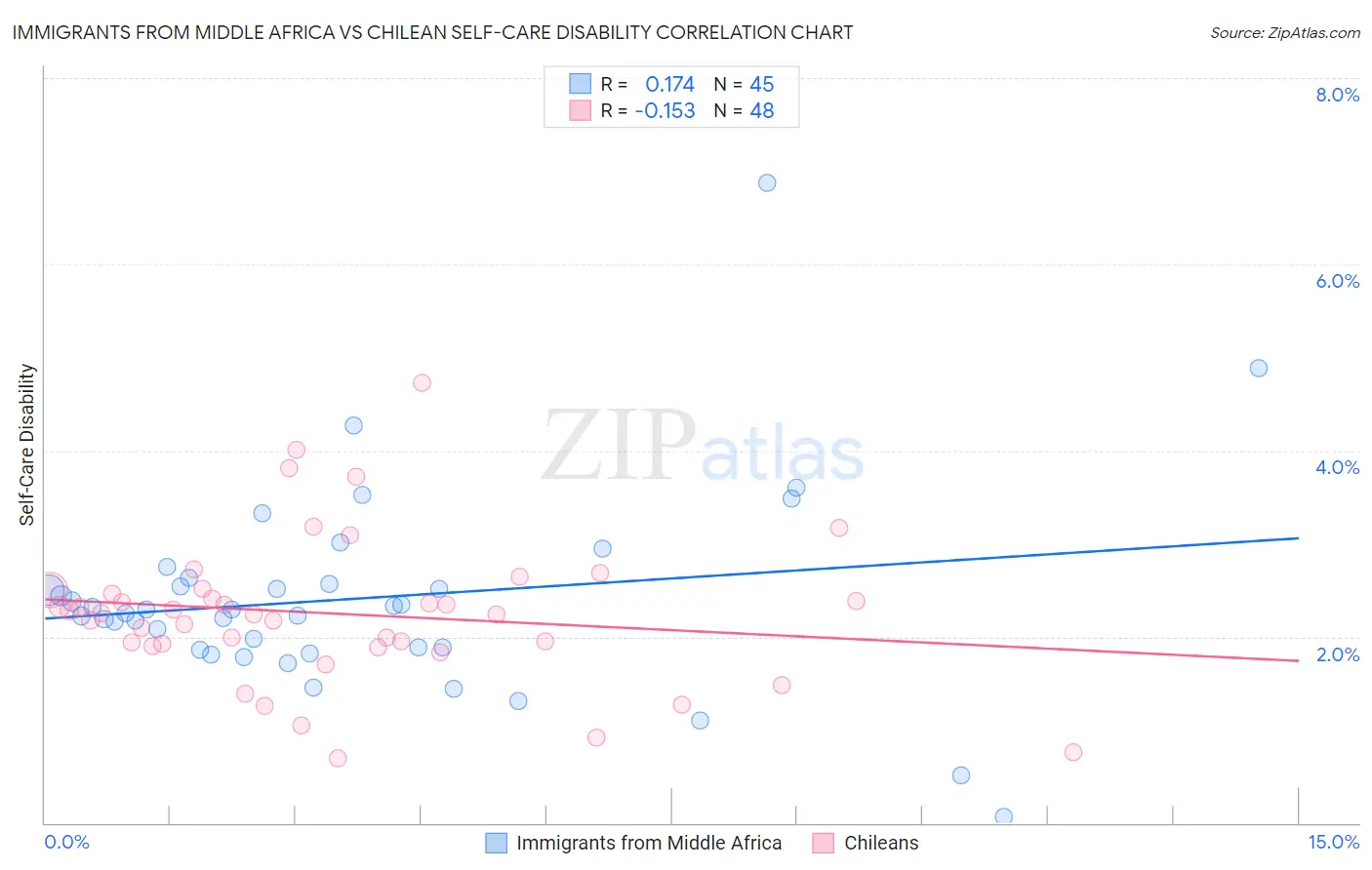Immigrants from Middle Africa vs Chilean Self-Care Disability