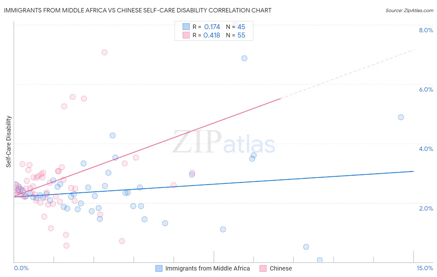 Immigrants from Middle Africa vs Chinese Self-Care Disability