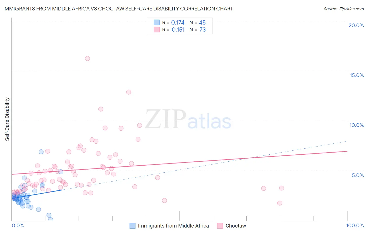 Immigrants from Middle Africa vs Choctaw Self-Care Disability