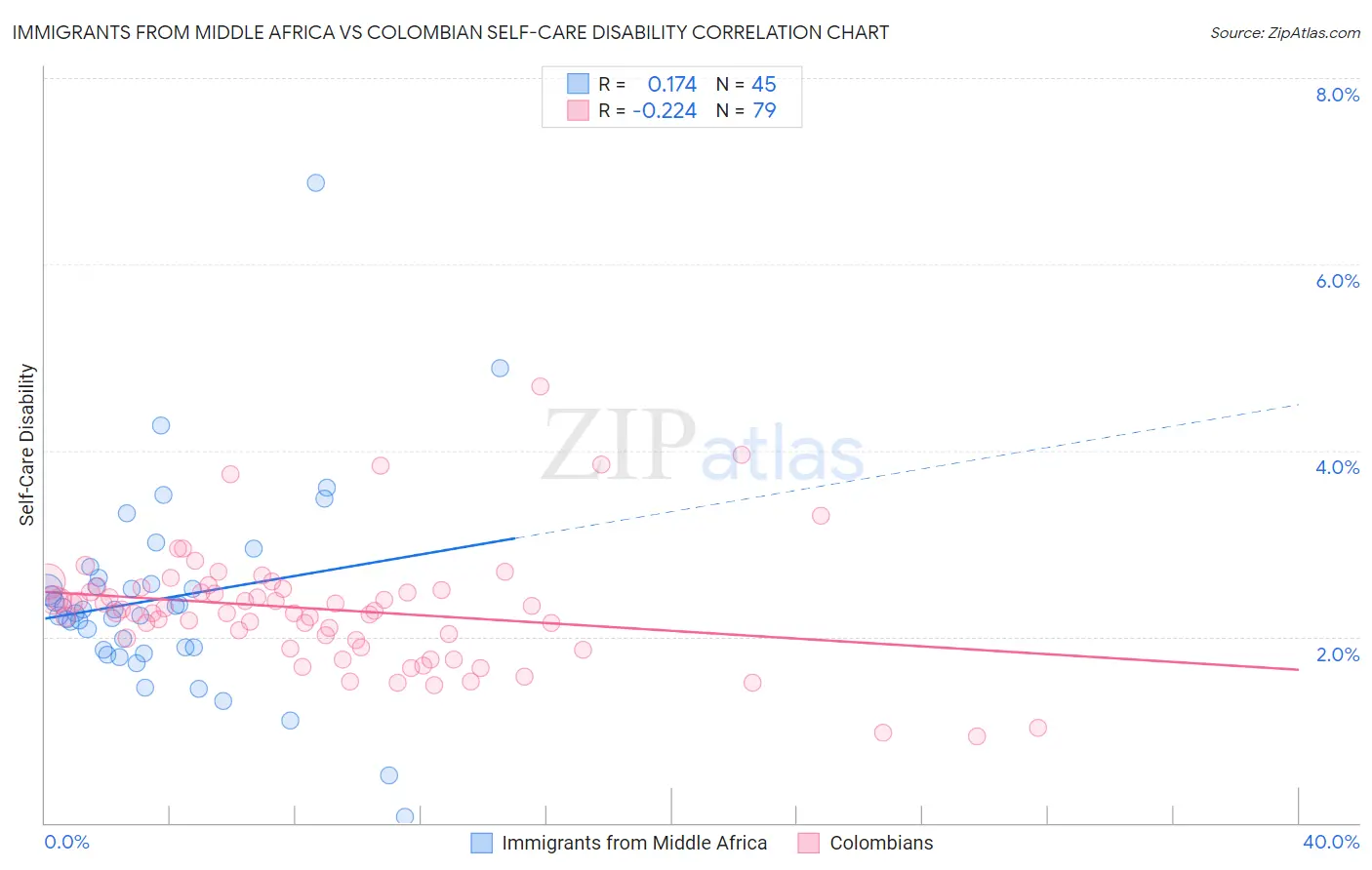 Immigrants from Middle Africa vs Colombian Self-Care Disability