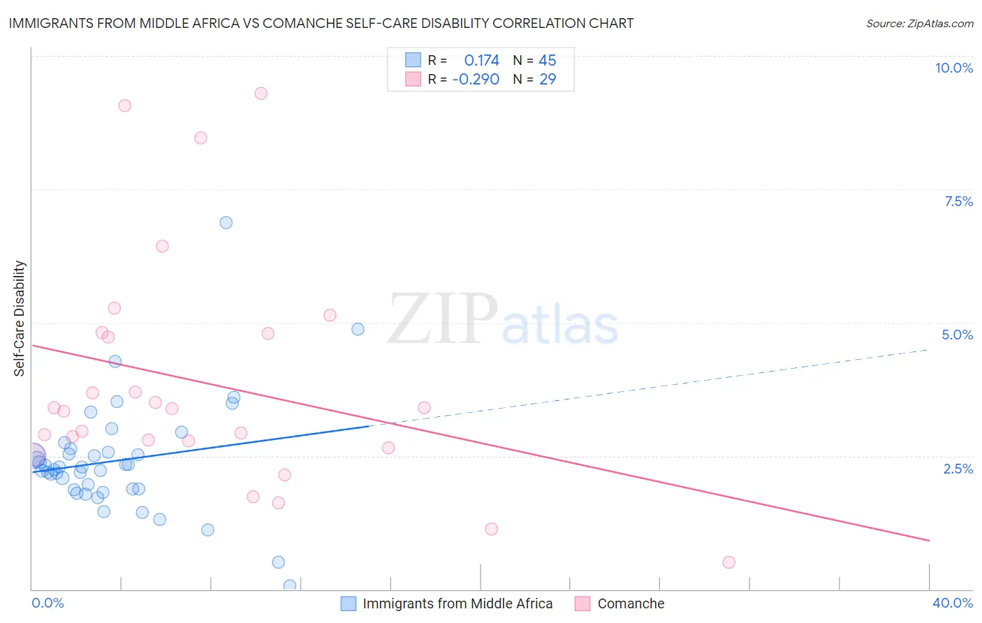 Immigrants from Middle Africa vs Comanche Self-Care Disability