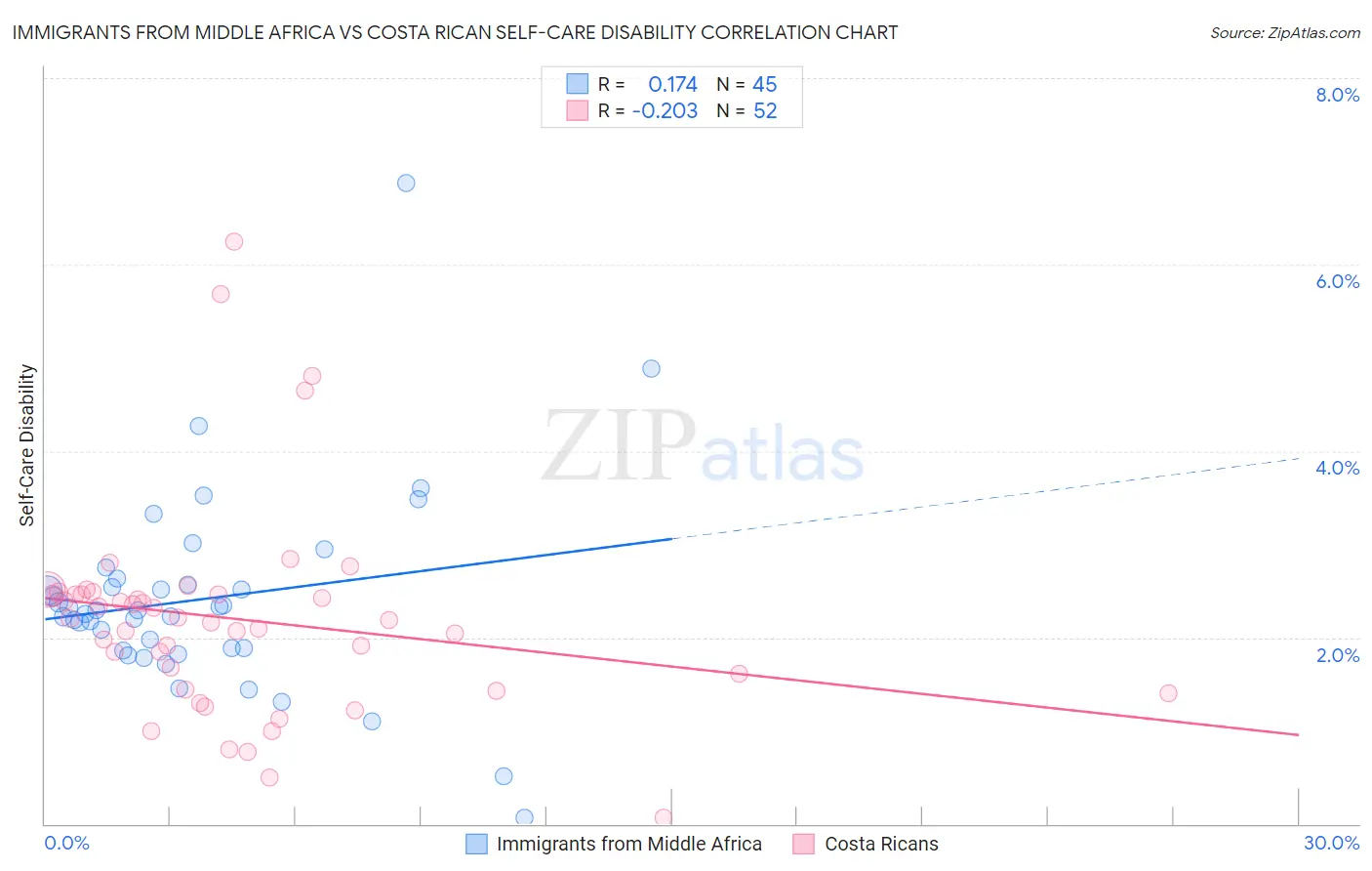 Immigrants from Middle Africa vs Costa Rican Self-Care Disability