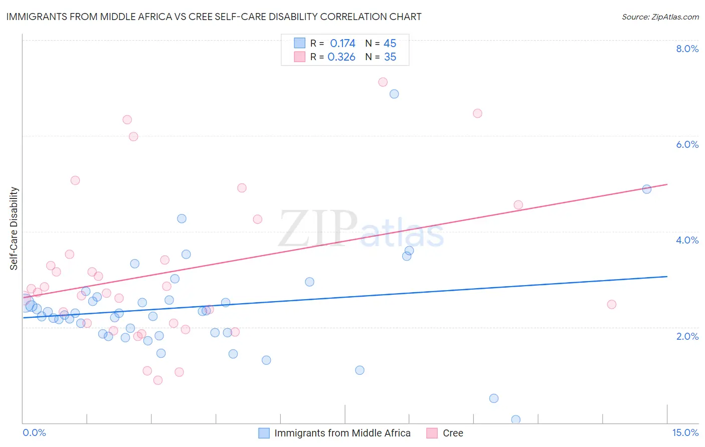 Immigrants from Middle Africa vs Cree Self-Care Disability
