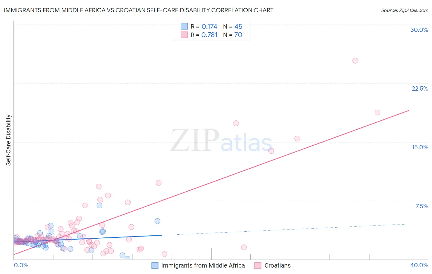 Immigrants from Middle Africa vs Croatian Self-Care Disability