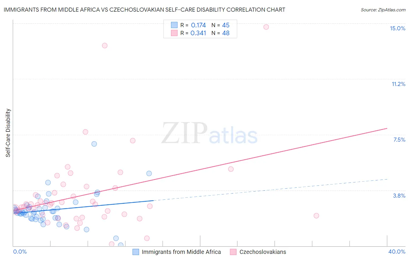 Immigrants from Middle Africa vs Czechoslovakian Self-Care Disability