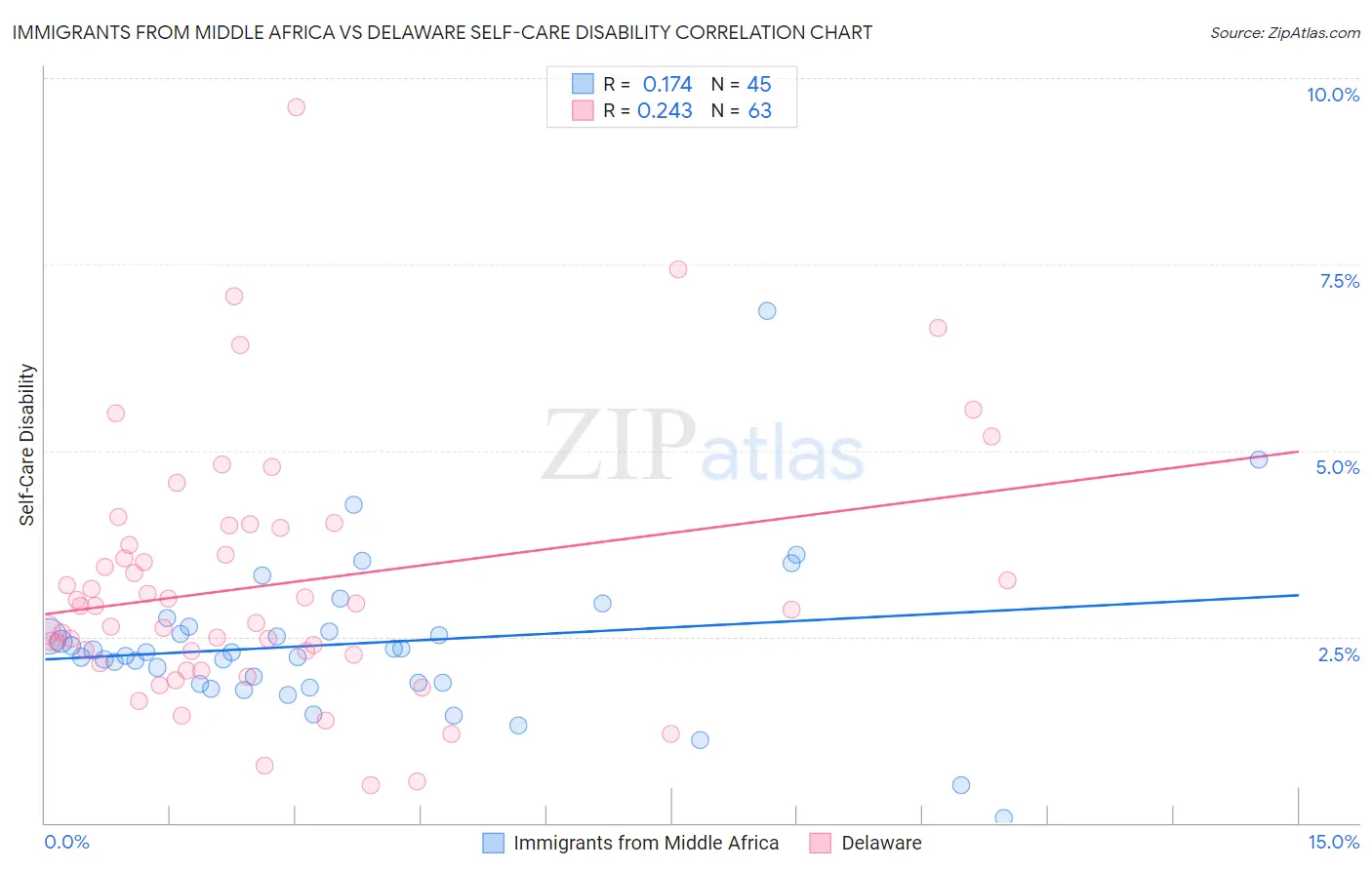 Immigrants from Middle Africa vs Delaware Self-Care Disability