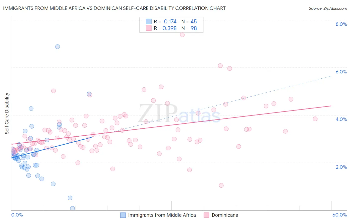 Immigrants from Middle Africa vs Dominican Self-Care Disability
