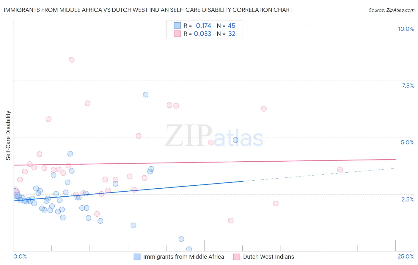 Immigrants from Middle Africa vs Dutch West Indian Self-Care Disability