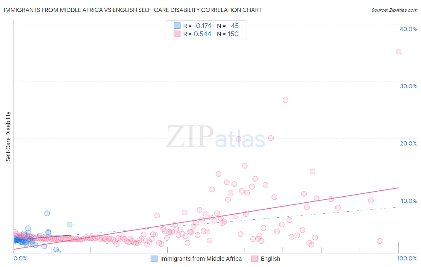 Immigrants from Middle Africa vs English Self-Care Disability
