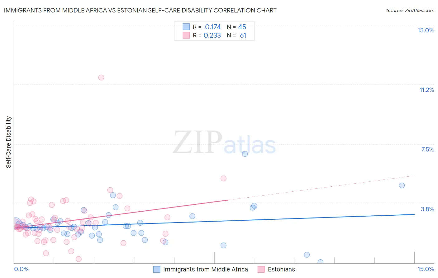 Immigrants from Middle Africa vs Estonian Self-Care Disability