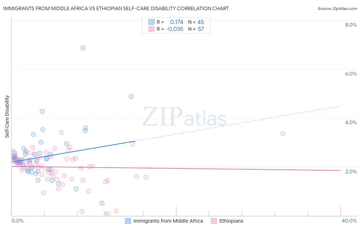 Immigrants from Middle Africa vs Ethiopian Self-Care Disability